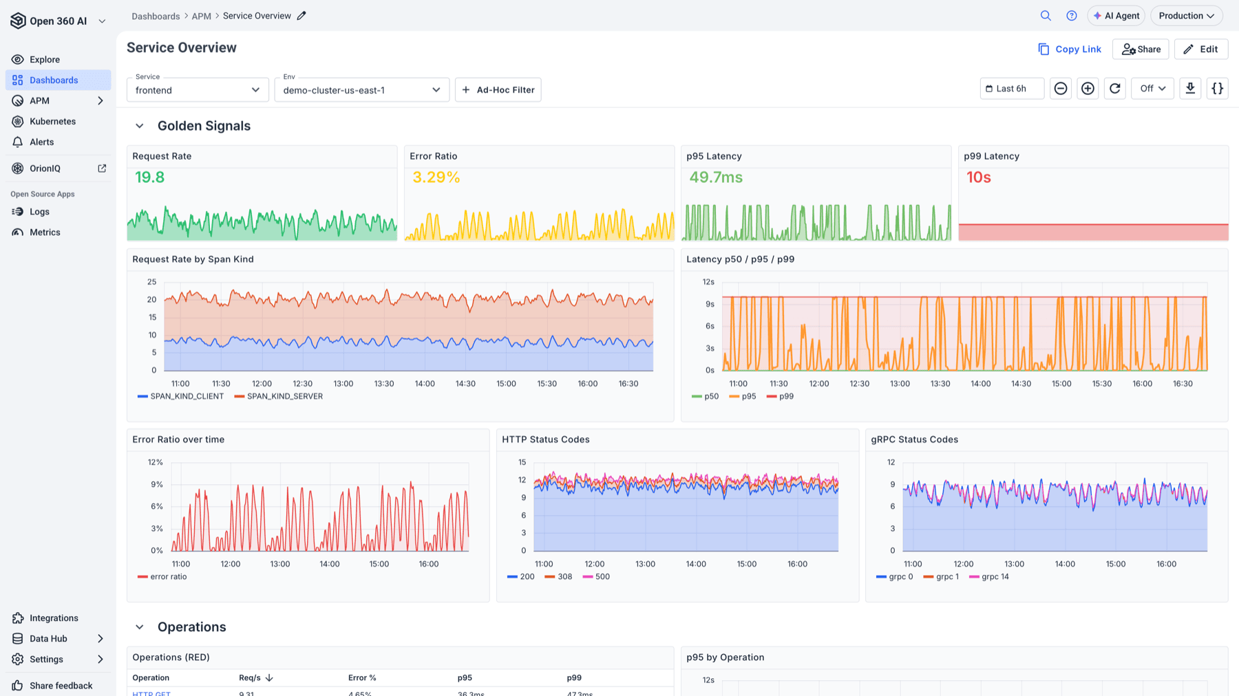 A dashboard combining stat panels, time series and a table