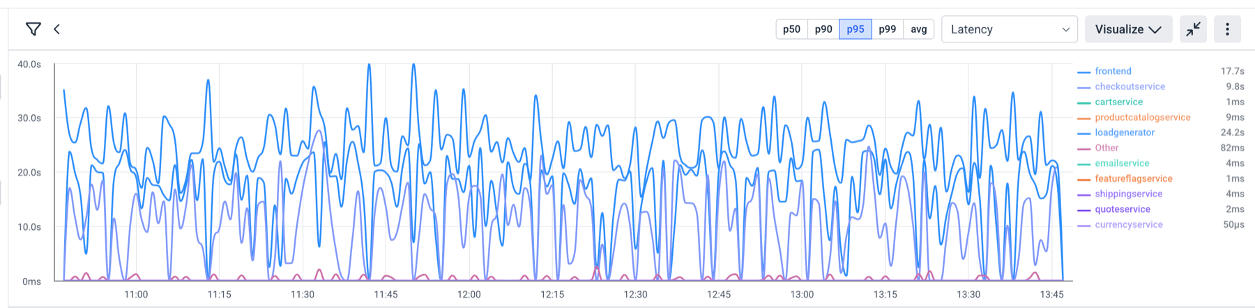 Span overview chart showing p95 latency grouped by service